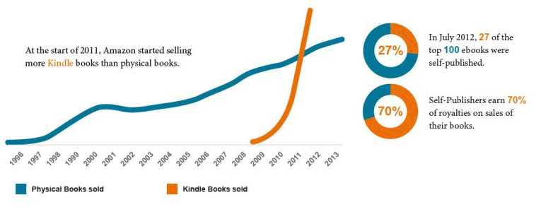 Kindle compared with traditional print publishing